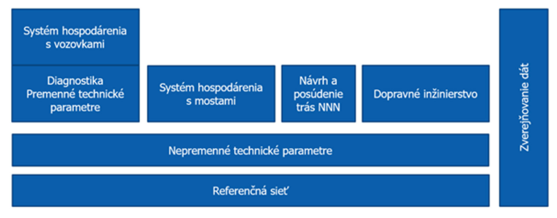 Obr. 2 Architektúra systému hospodárenia s vozovkami v IS MCS