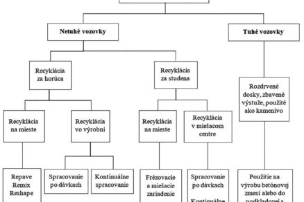 Systémový prístup zhodnocovania zmesových asfaltových R-materiálov s dôrazom na cirkulárnu ekonomiku