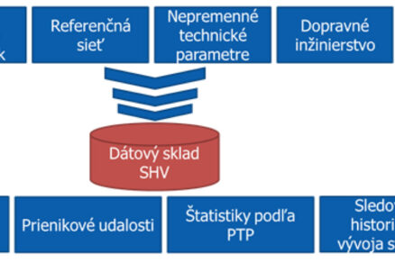 Zber, spracovanie a využívanie údajov pri hospodárení s vozovkami v súlade s technickými predpismi MD SR