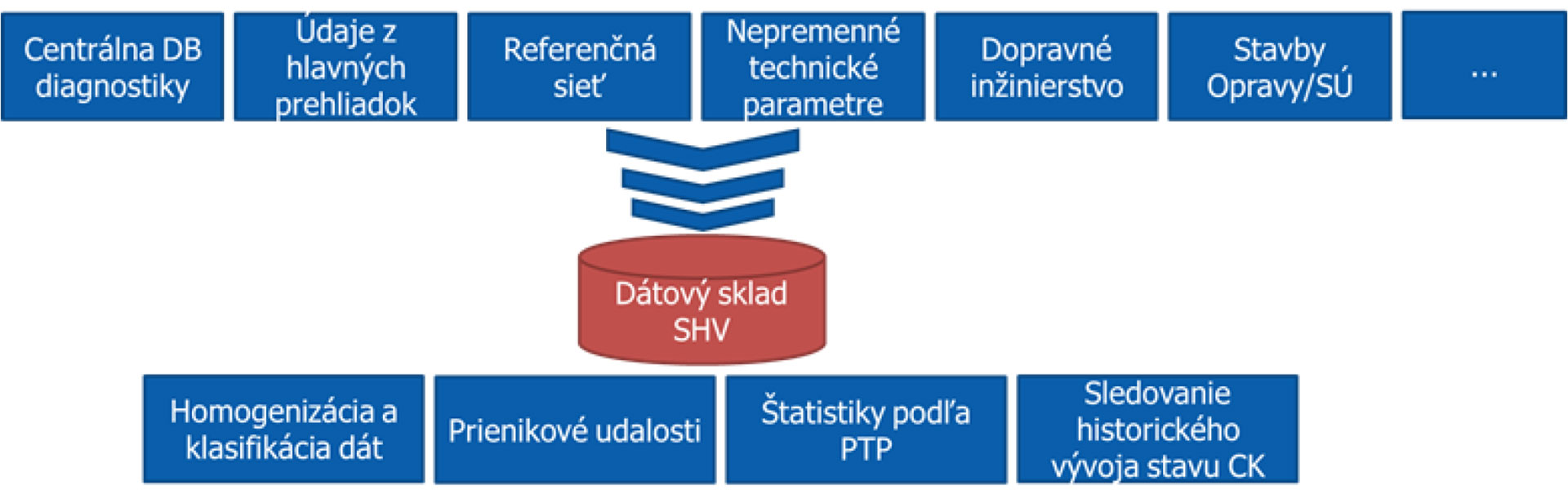 Obr. 3 Zdroje údajov a ich spracovanie v dátovom sklade SHV
