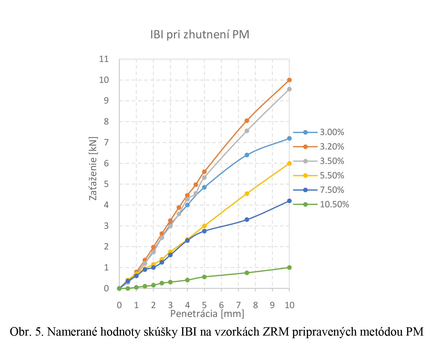 Obr. 5 Namerané hodnoty skúšky IBI na vzorkách ZRM pripravených metódou PS a PM