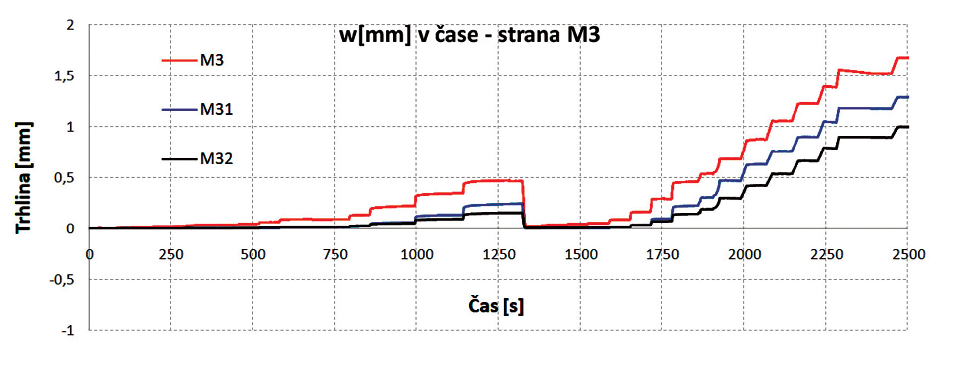 Obr. 5 Záznam z kontinuálneho merania troch snímačov v jednej škáre