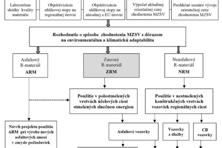 Systémový prístup zhodnocovania zmesových asfaltových R-materiálov s dôrazom na cirkulárnu ekonomiku