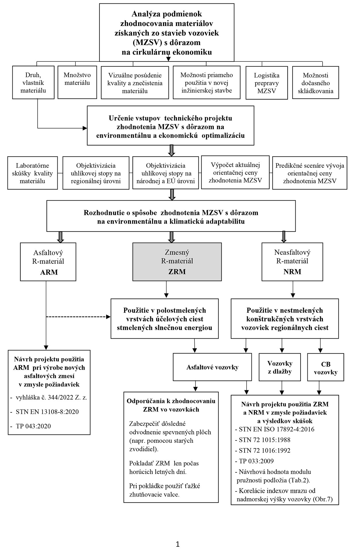 Systémový prístup zhodnocovania zmesových asfaltových R-materiálov s dôrazom na cirkulárnu ekonomiku