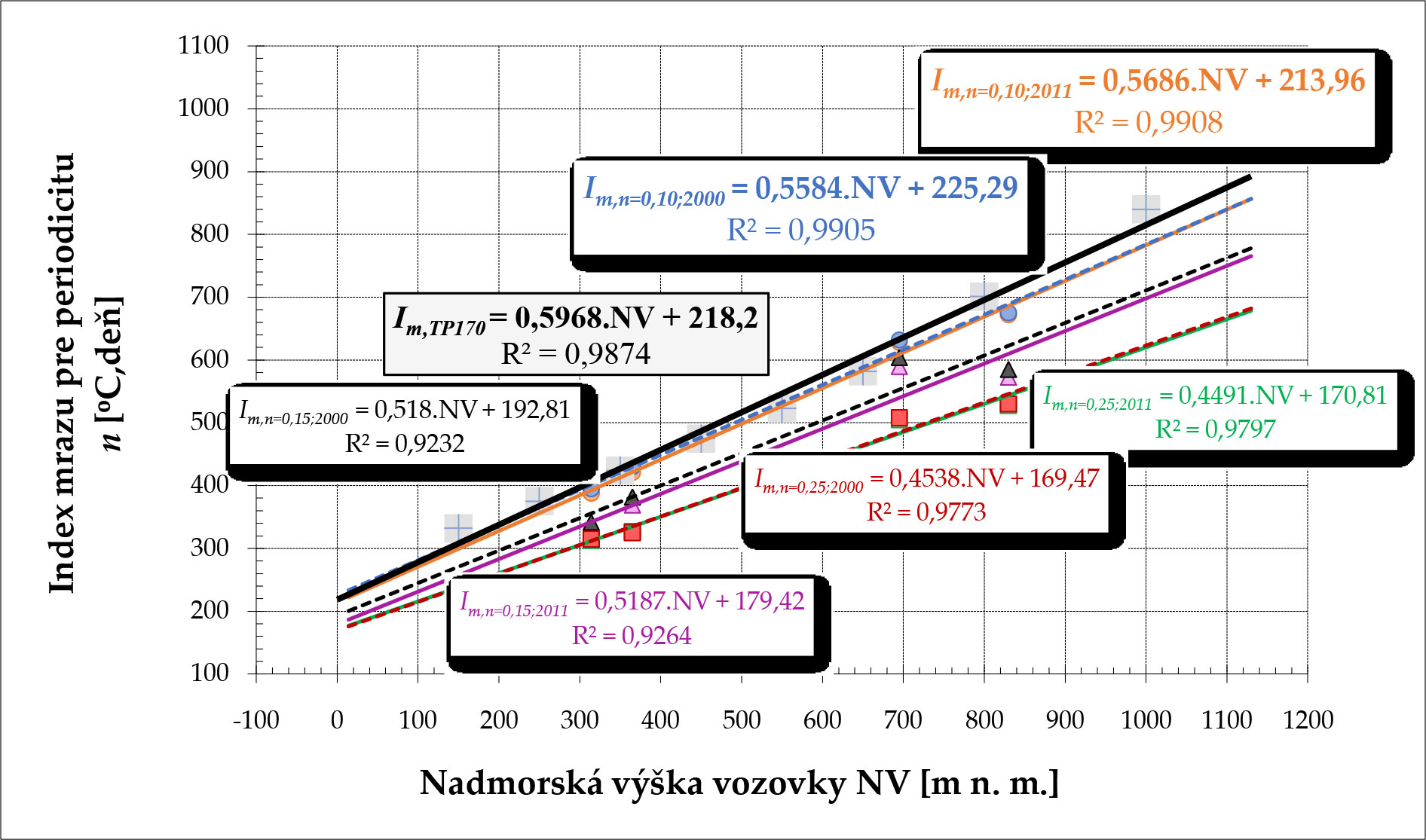 Obr. 7 Určovanie indexov mrazu na základe nadmorskej výšky vozovky (NV) podľa metodiky KCEI SvF UNIZA a ich komparácia s TP 170 [10]