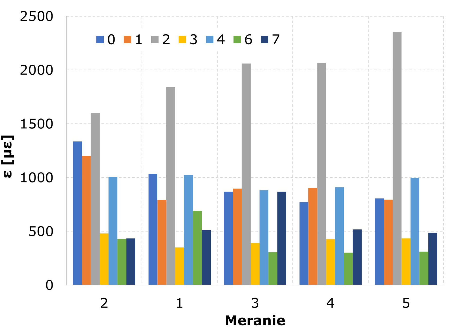 Obr. 10 Pomerné pretvorenia z jednotlivých snímačov počas 5 meraní