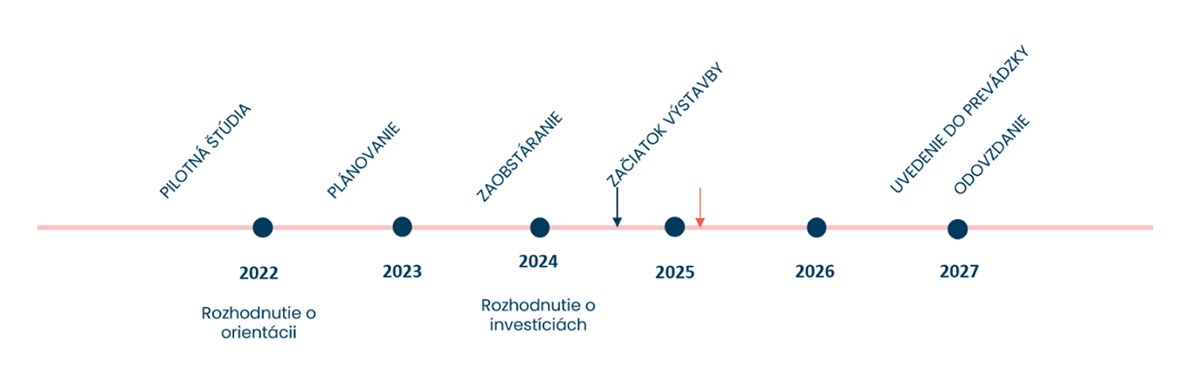 Obr.3 Časová os 