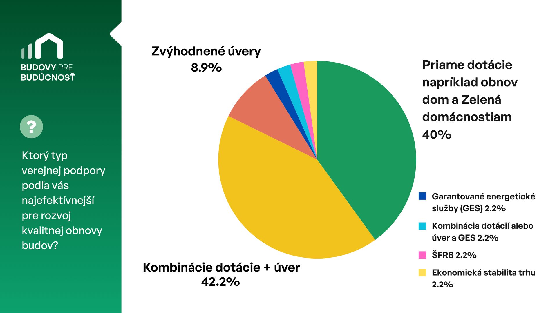 Výsledky prieskumu 