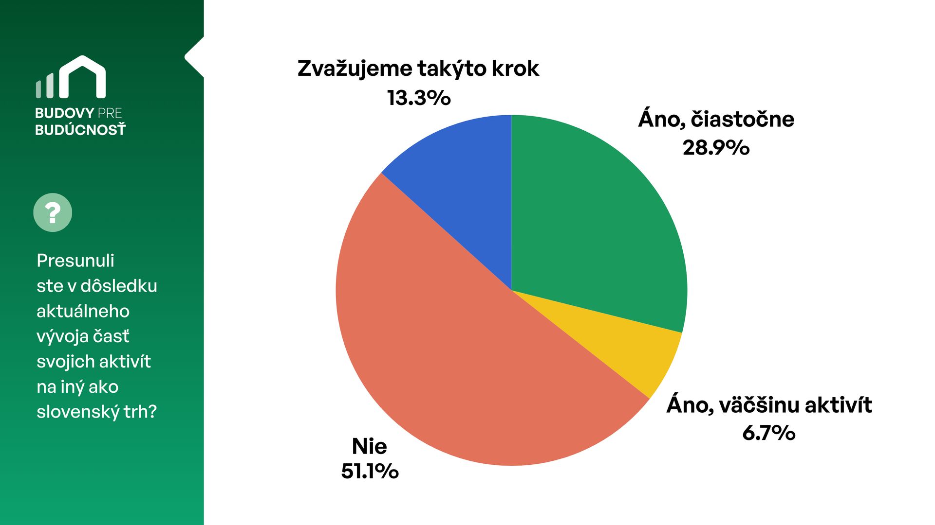 Výsledky prieskumu 