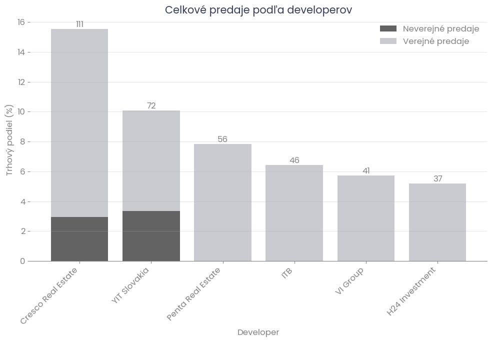 celkove predaje