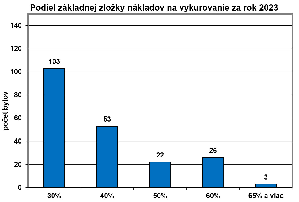 Vplyv zmien a doplnkov vyhlášky č. 503/2022 Z. z. na rozpočítavanie nákladov za dodávku tepla za rok 2024 Vplyv zmien a doplnkov vyhlášky č. 503/2022 Z. z. na rozpočítavanie nákladov za dodávku tepla za rok 2024