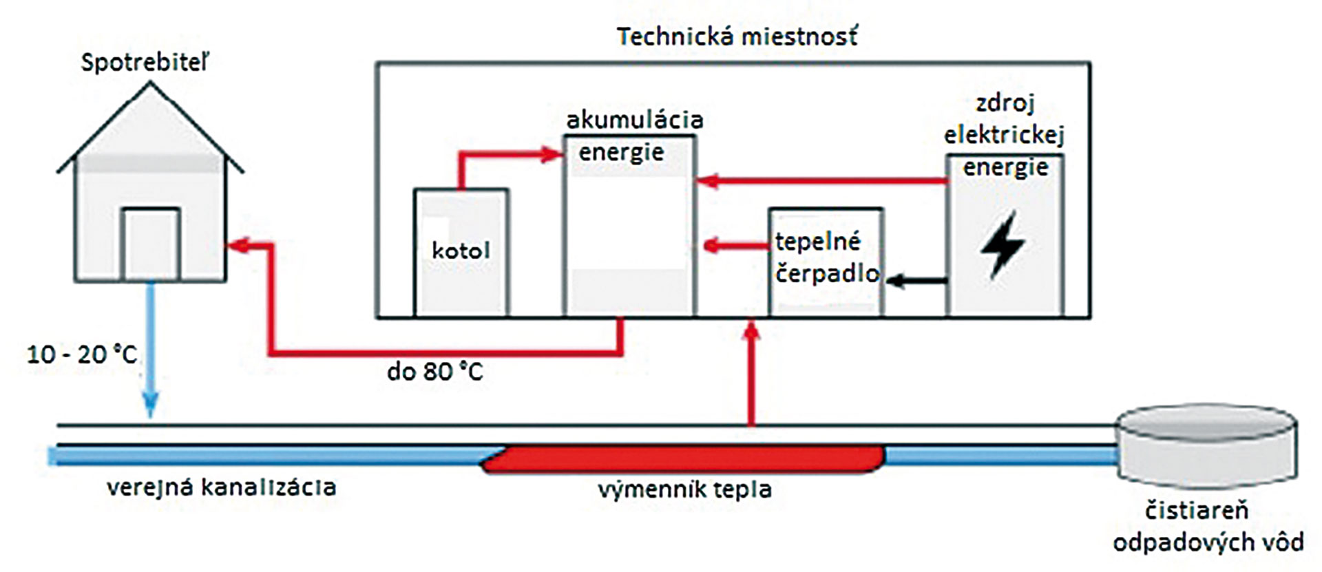 Možnosti využitia odpadového tepla z kanalizácie pre energetické systémy s tepelnými čerpadlami Možnosti využitia odpadového tepla z kanalizácie pre energetické systémy s tepelnými čerpadlami
