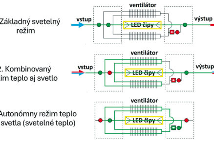Technologický objav logickej hydrauliky v svetlo-klimatizačnom module Multi-LED