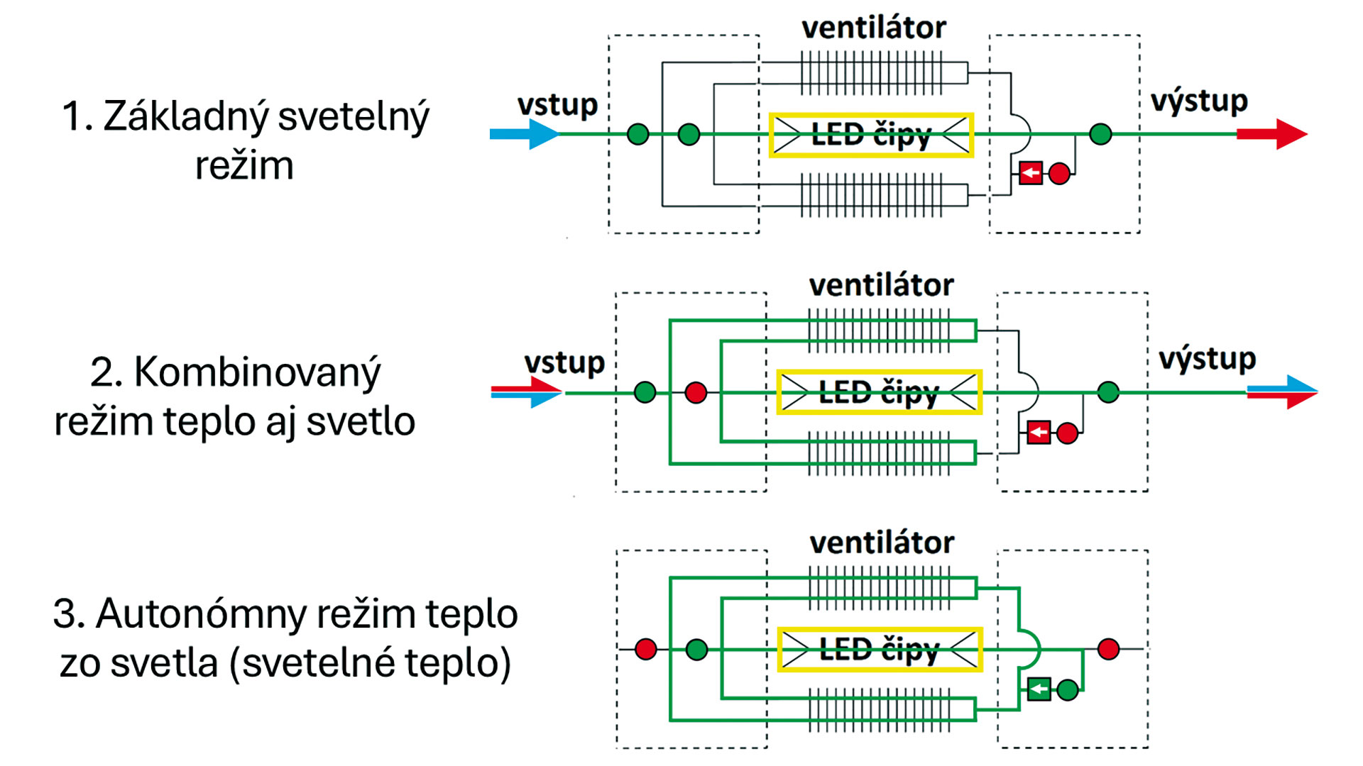 Technologický objav logickej hydrauliky v svetlo-klimatizačnom module Multi-LED Technologický objav logickej hydrauliky v svetlo-klimatizačnom module Multi-LED