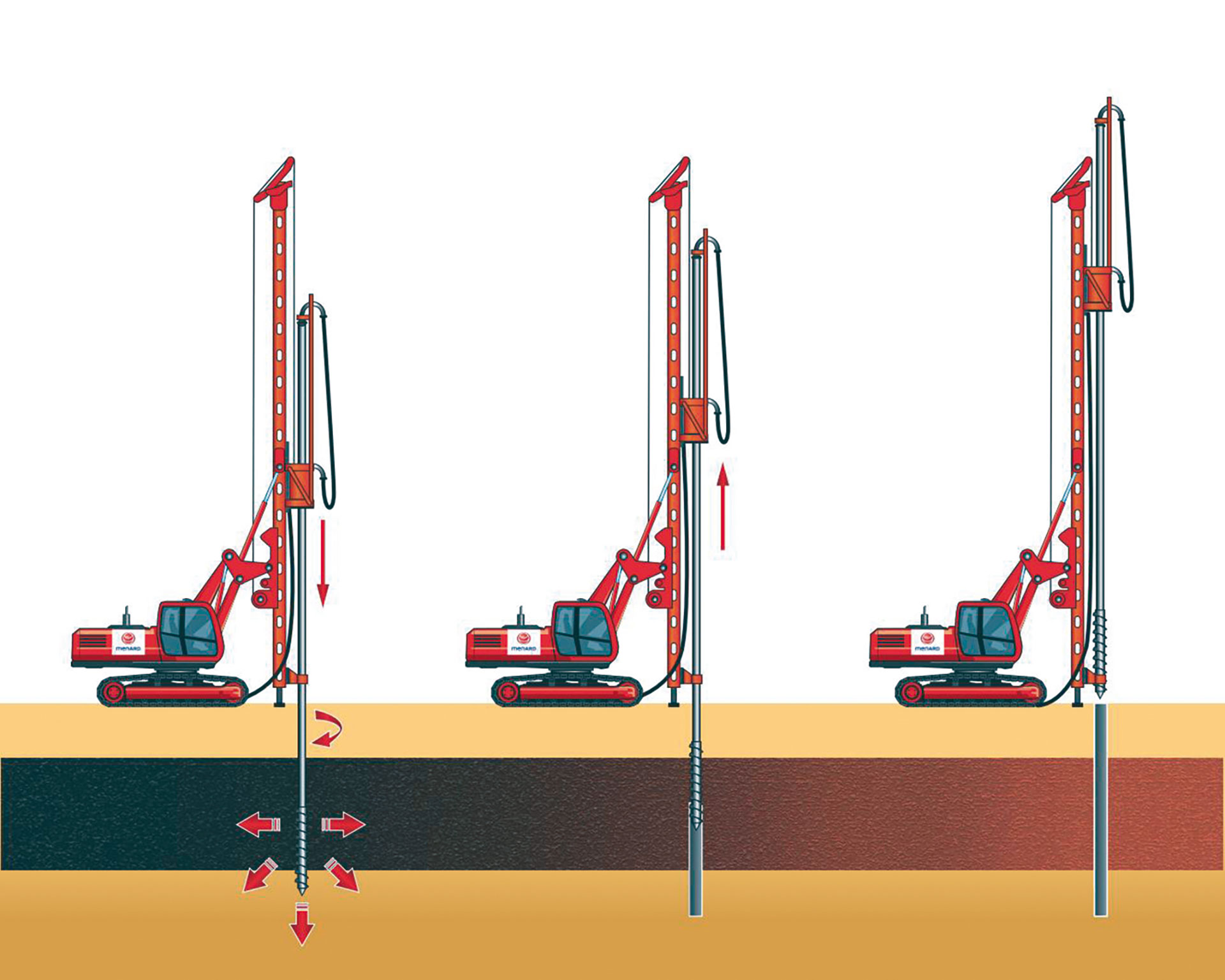 Obr. 1 Schéma realizácie CMC pilierov (Menard zakládání staveb s. r. o.).