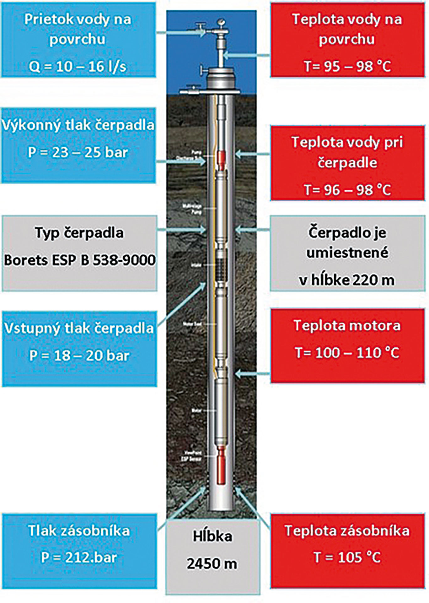 Obr. 1 Hlbinné ponorné čerpadlo zabudované do geotermálneho vrtu VM-1 