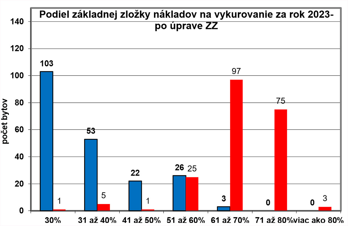 Vplyv zmien a doplnkov vyhlášky č. 503/2022 Z. z. na rozpočítavanie nákladov za dodávku tepla za rok 2024 Vplyv zmien a doplnkov vyhlášky č. 503/2022 Z. z. na rozpočítavanie nákladov za dodávku tepla za rok 2024