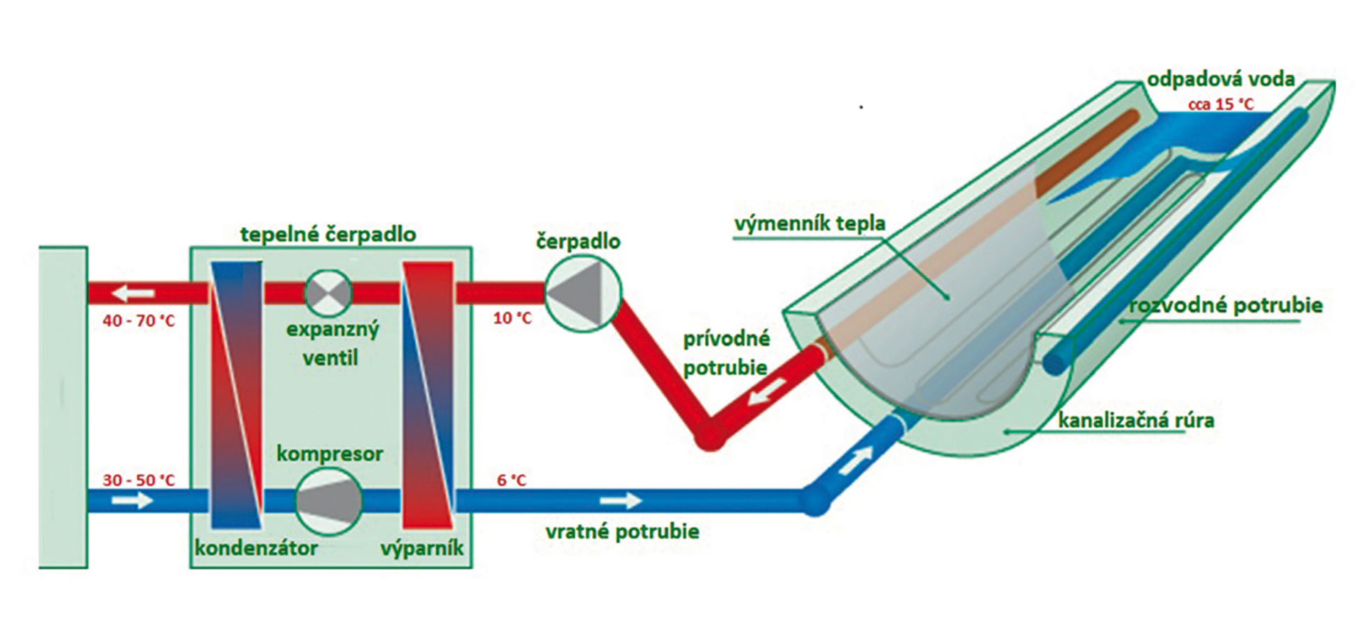 Obr. 4 Schéma získavania energie z vonkajšej kanalizácie pomocou výmenníka tepla integrovaného do systému nových potrubí vonkajšej kanalizácie (Rabatherm) 