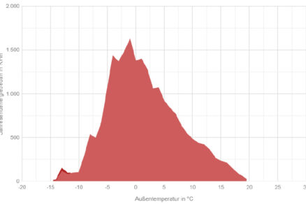Technologické riešenie zdrojovej časti historickej pamiatky s využitím OZE