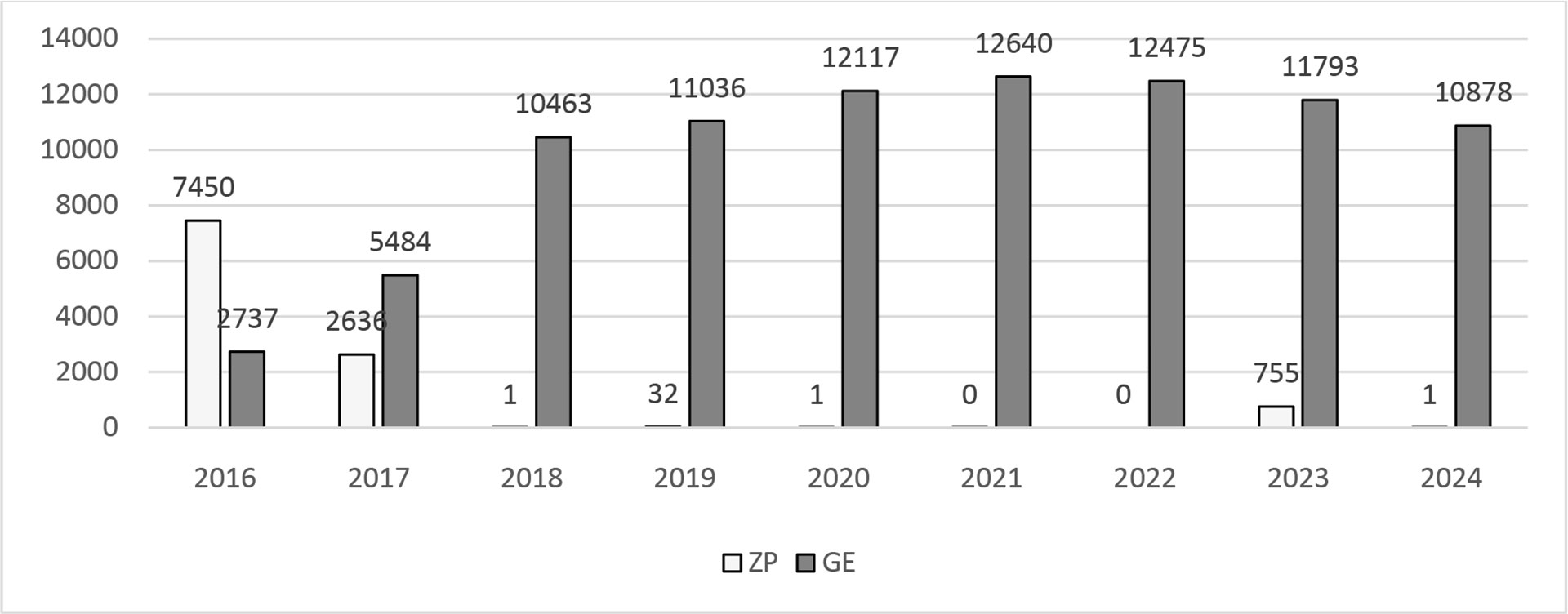 Obr. 5 Podiel dodávky tepla v MWh zo zemného plynu a z GE v rokoch 2016 až 2024