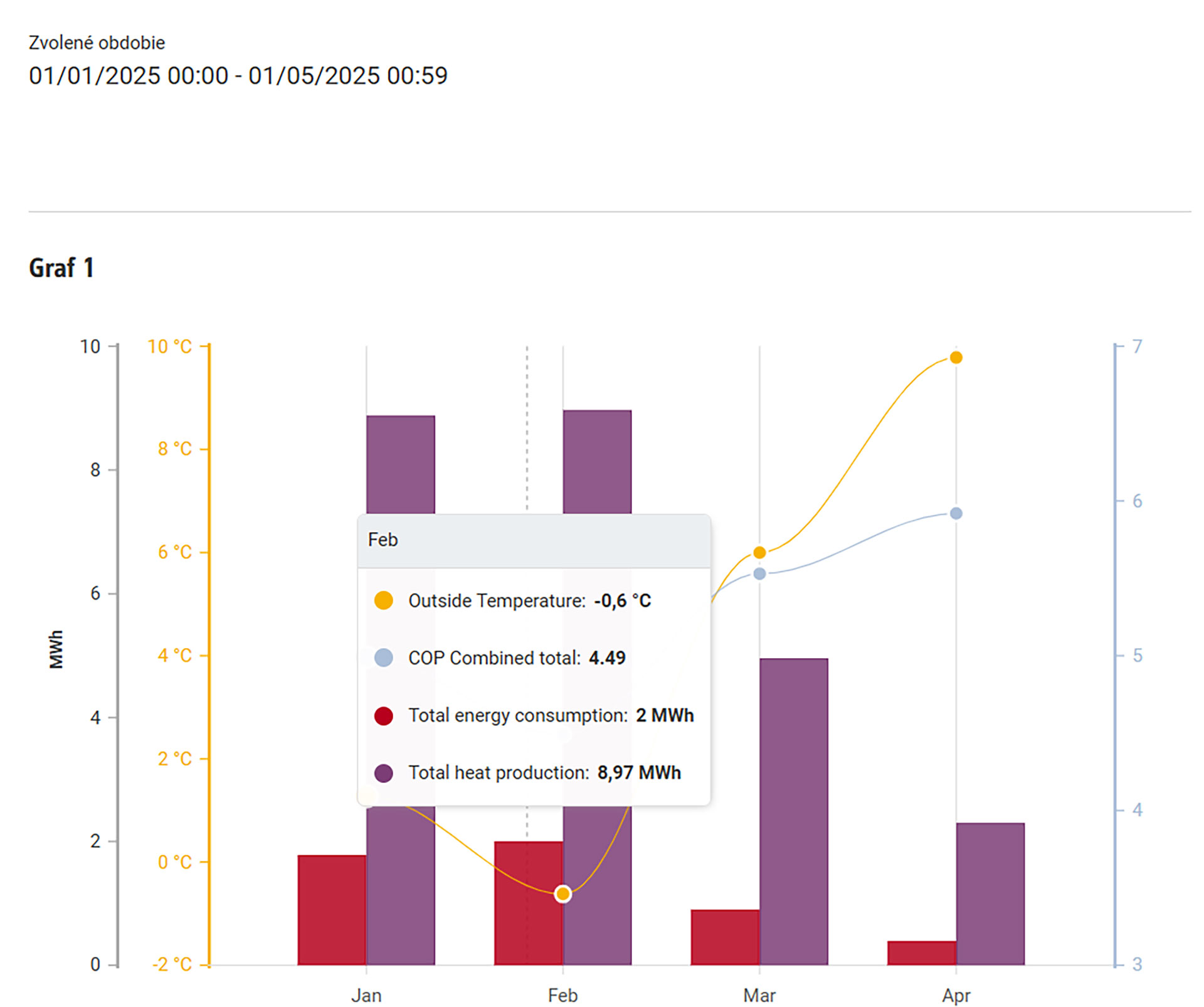 Obr. 7 Štatistika prevádzky za február 2025 prostredníctvom platformy Servicewelt[5]