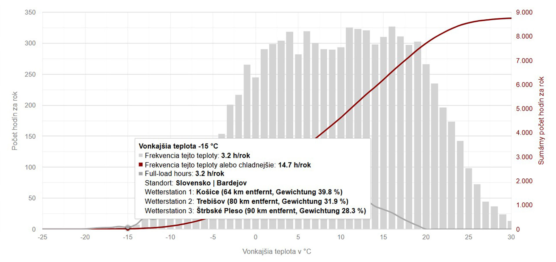 Technologické riešenie zdrojovej časti historickej pamiatky s využitím OZE Technologické riešenie zdrojovej časti historickej pamiatky s využitím OZE