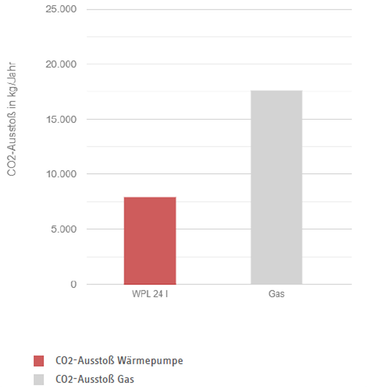 Obr. 9 Ročné emisie CO2 v danej aplikácii v porovnaní s plynovým palivovým hospodárstvom [3]