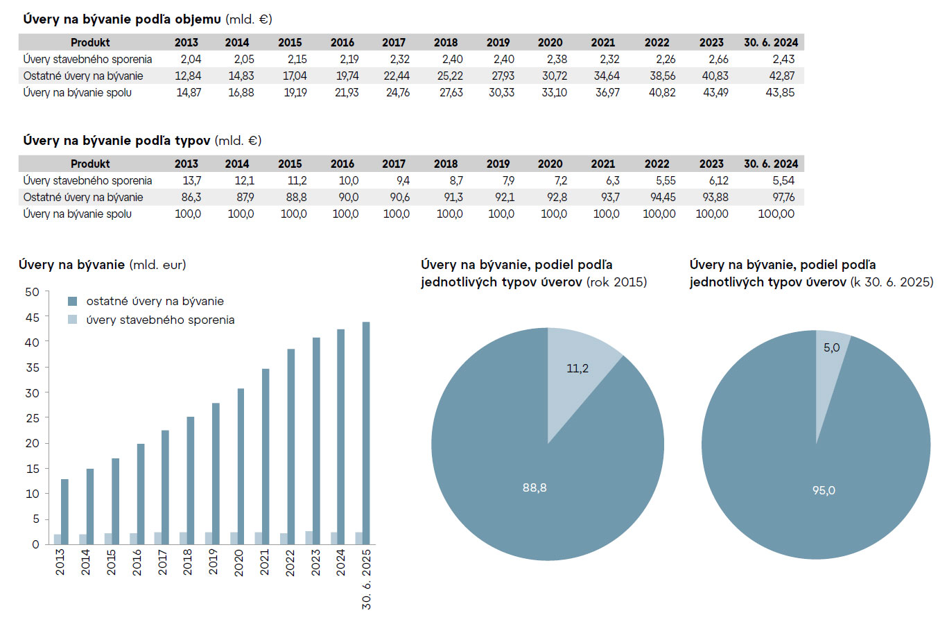 Pokles úrokových sadzieb motivuje domácnosti.