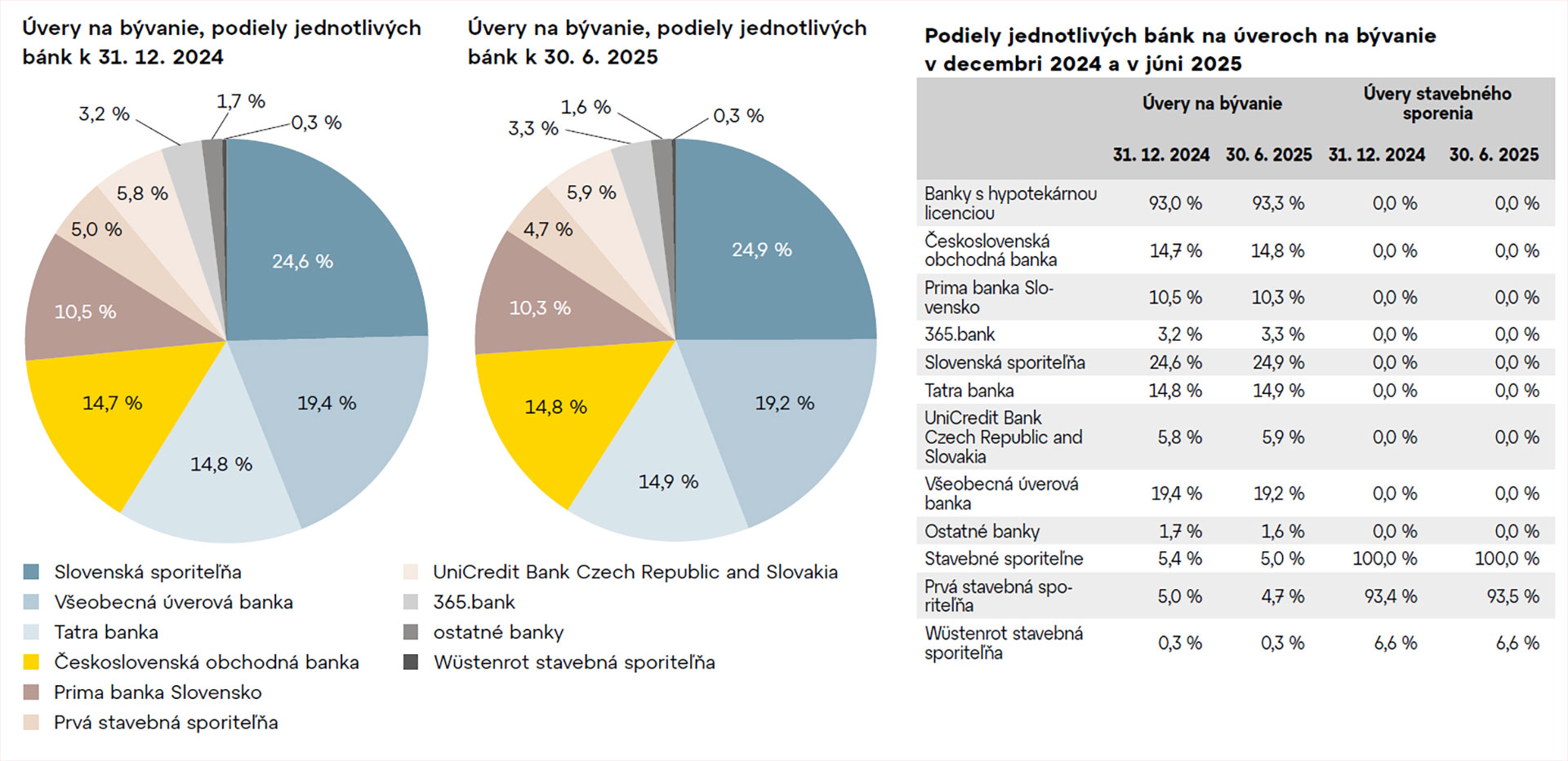 Demografia mení trh s úvermi.