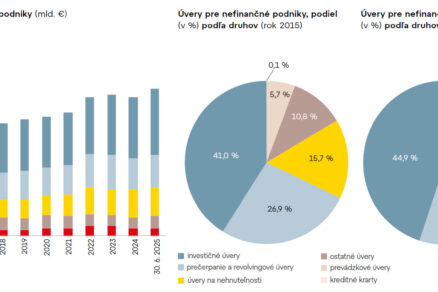 Firemné úvery majú najslabšie oživenie