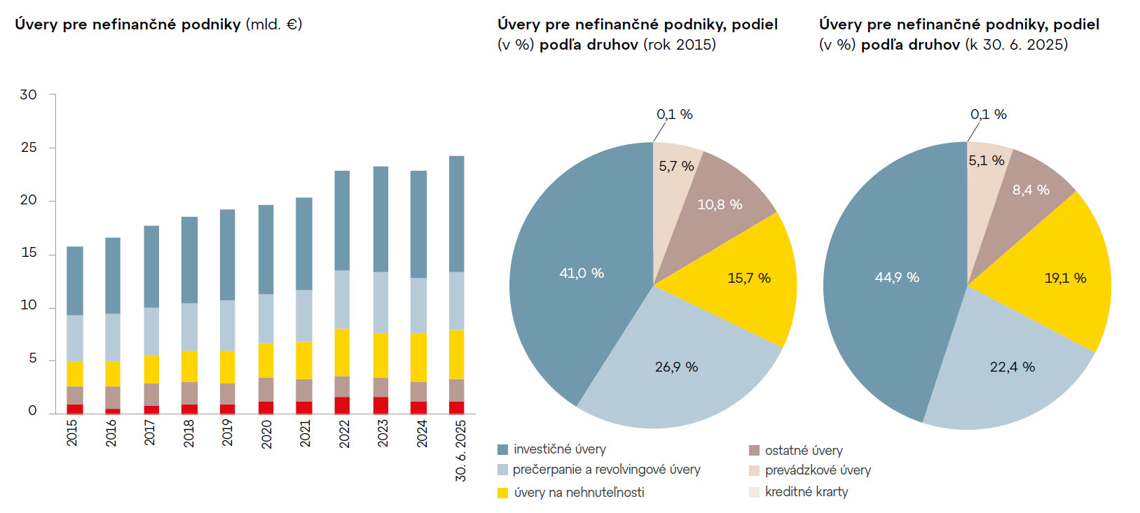 Firemné úvery majú najslabšie oživenie Firemné úvery majú najslabšie oživenie