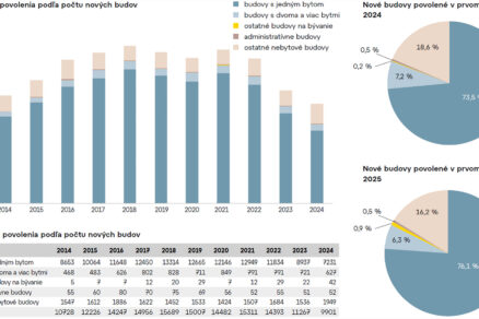 Ponuka nových kancelárií zostáva nízka