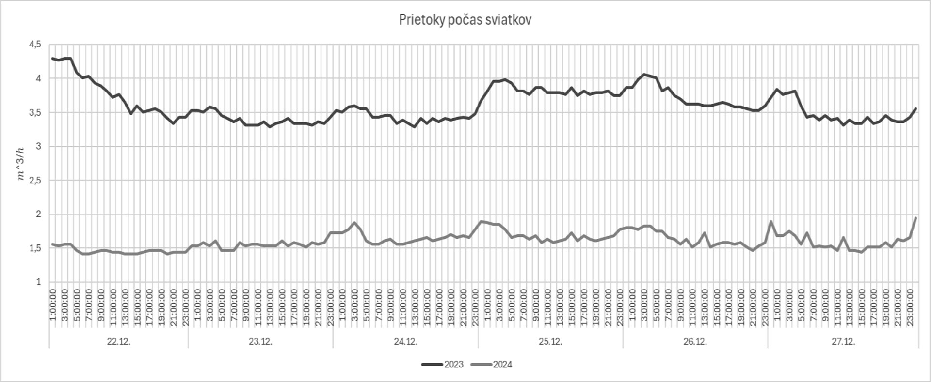 Skúsenosti z prevádzky programovateľných termostatických hlavíc Skúsenosti z prevádzky programovateľných termostatických hlavíc