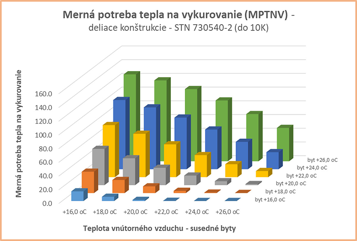 Obr. 2b Merná potreba tepla na vykurovanie – vzájomná analýza – a) do 0 K, b) do 10 K, c) do 15 K, d) jej percentuálne porovnanie, pokles – deliace konštrukcie do 0 K/do 10 K