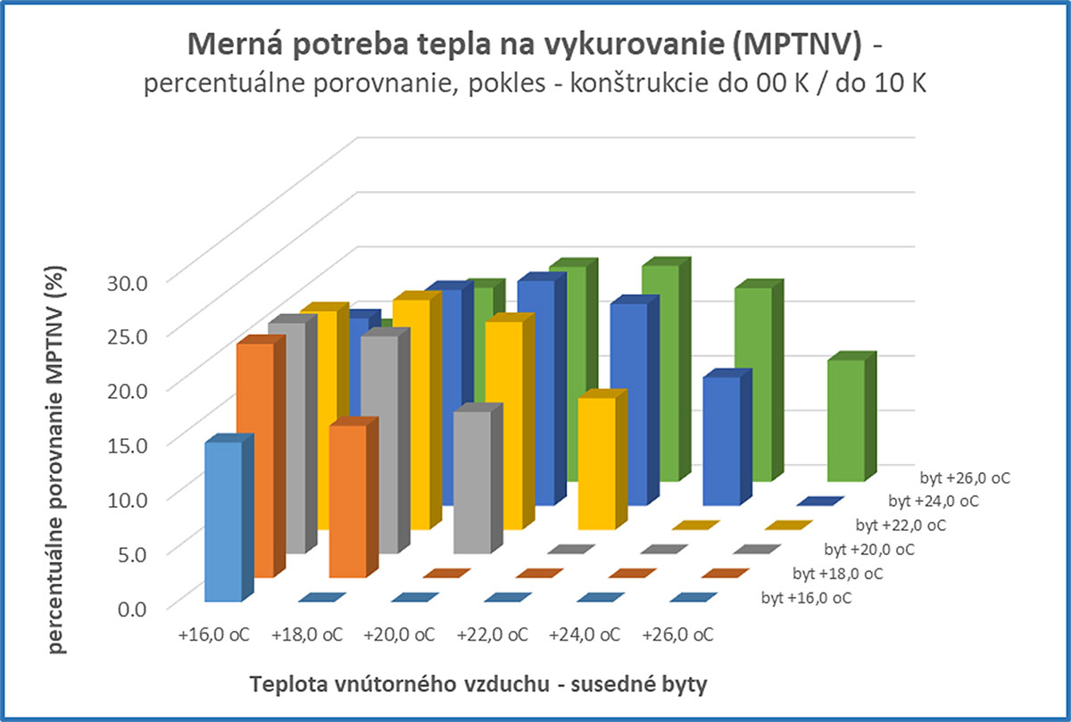 Obr. 2d Merná potreba tepla na vykurovanie – vzájomná analýza – a) do 0 K, b) do 10 K, c) do 15 K, d) jej percentuálne porovnanie, pokles – deliace konštrukcie do 0 K/do 10 K