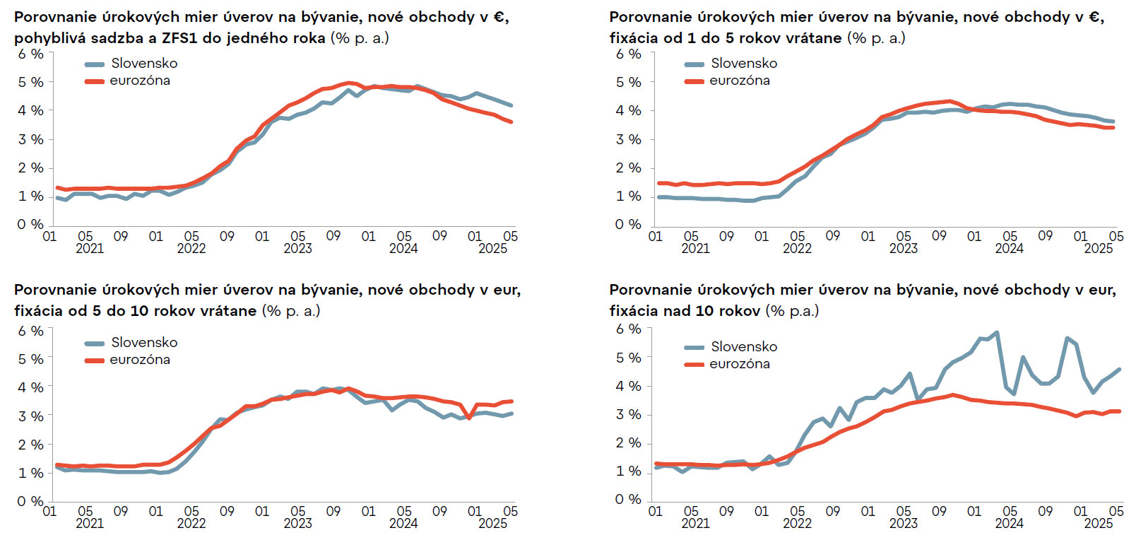 Pokles úrokových sadzieb motivuje domácnosti.