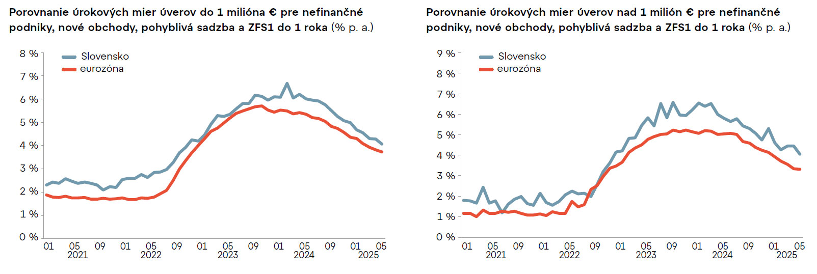 Firemné úvery majú najslabšie oživenie