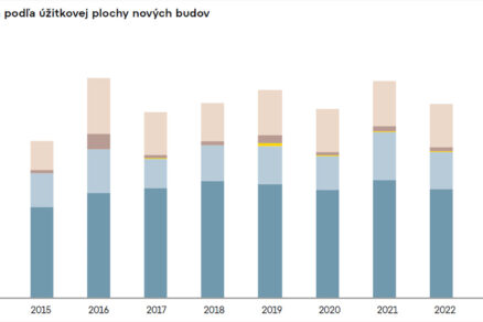 Ponuka nových kancelárií zostáva nízka