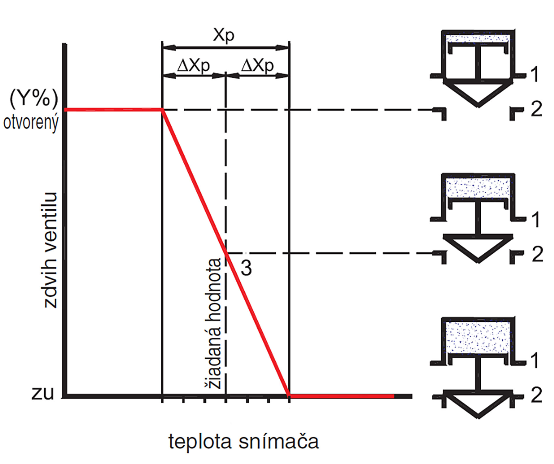 Obr. 3 Pásmo proporcionality regulačného ventilu s termostatickou hlavicou [6] 1 – prvok snímača, 2 – kuželík ventilu, 3 – charakteristika pri žiadanej hodnote, Xp – pásmo proporcionality, ΔXp – maximálna odchýlka pásma proporcionality od nastavenej hodnoty