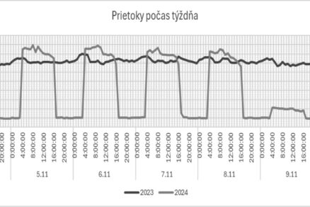 Skúsenosti z prevádzky programovateľných termostatických hlavíc