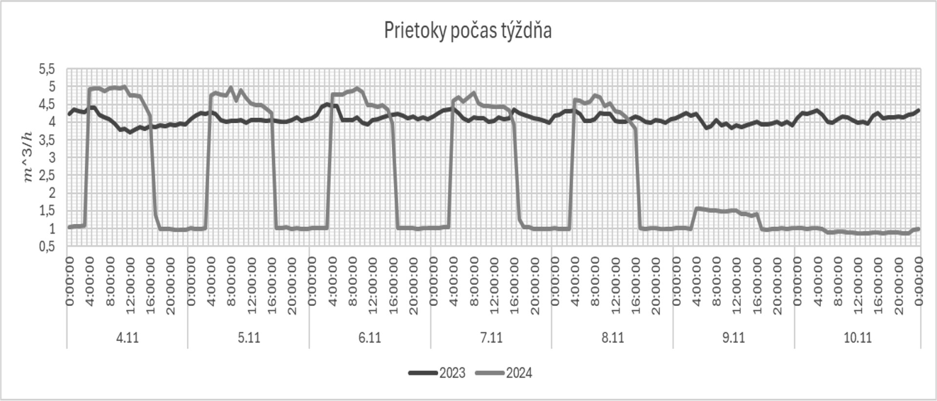 Obr. 3 Graf porovnania prietokov počas bežnej prevádzky