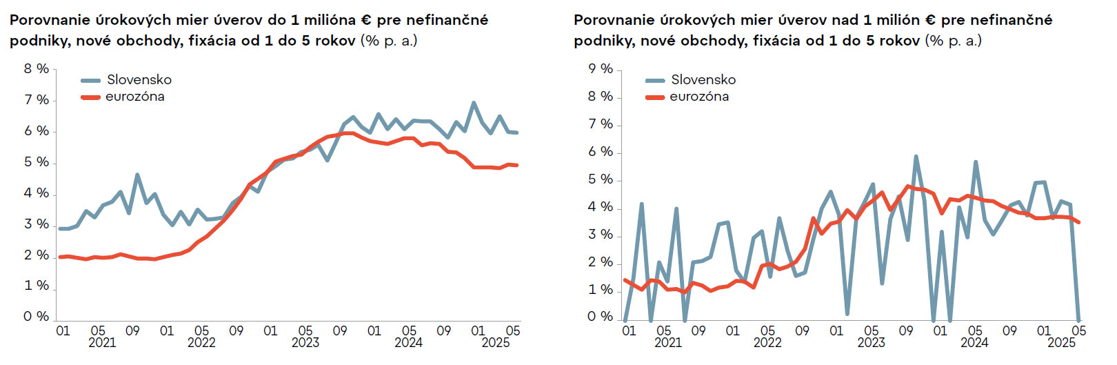 Firemné úvery majú najslabšie oživenie