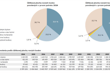 Ponuka nových kancelárií zostáva nízka