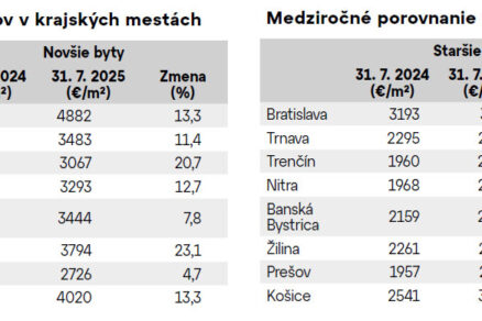 Zdražovanie bytov pripomína boom spred niekoľkých rokov