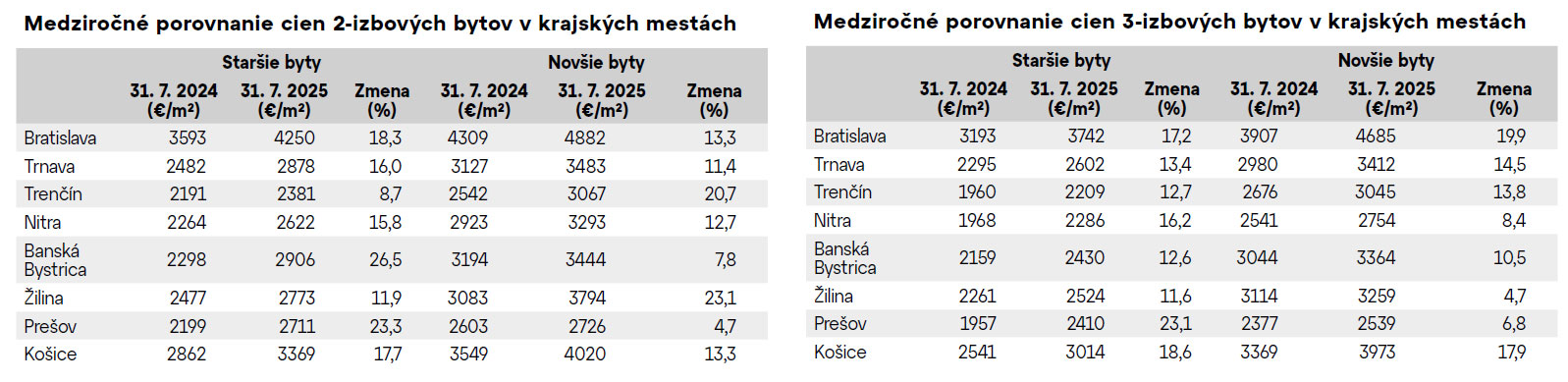 Zdražovanie bytov pripomína boom spred niekoľkých rokov.