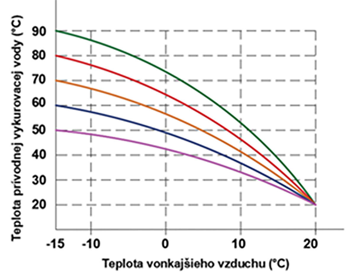 Spôsobilosť termostatickej hlavice pri individuálnej regulácii Spôsobilosť termostatickej hlavice pri individuálnej regulácii