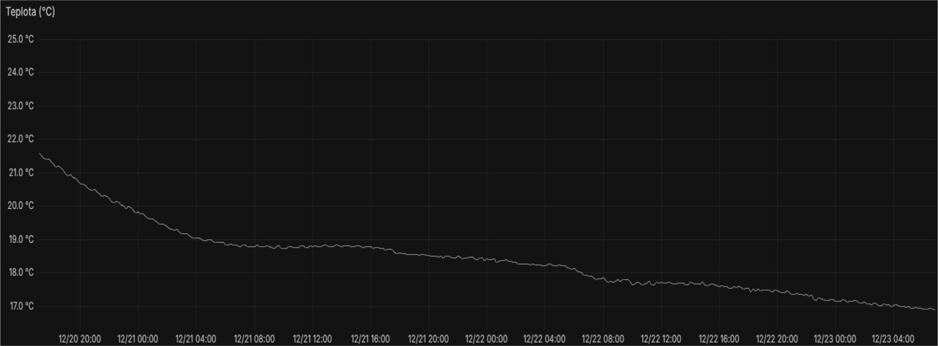 Obr. 4 Graf dynamiky chladnutia miestnosti
