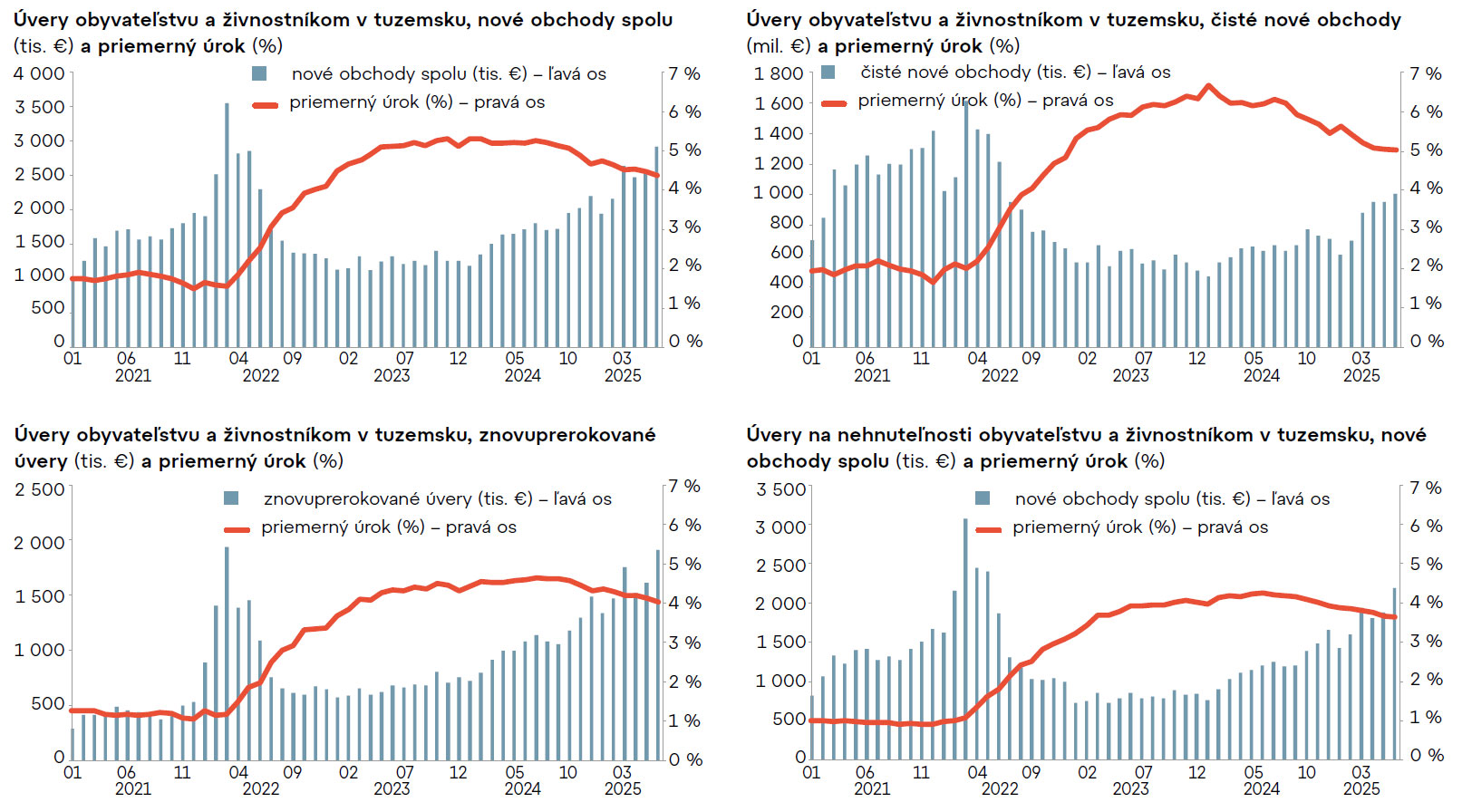 Pokles úrokových sadzieb motivuje domácnosti.