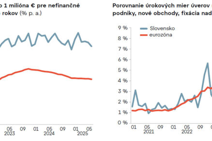 Firemné úvery majú najslabšie oživenie
