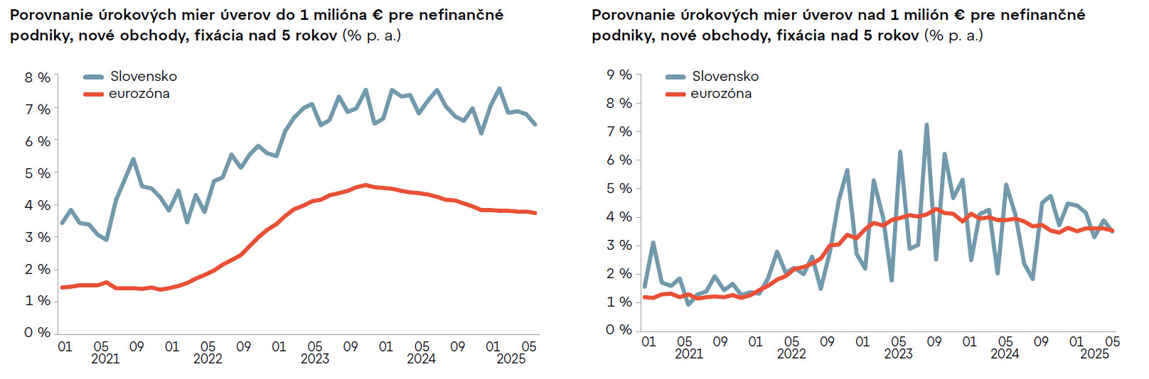 Firemné úvery majú najslabšie oživenie